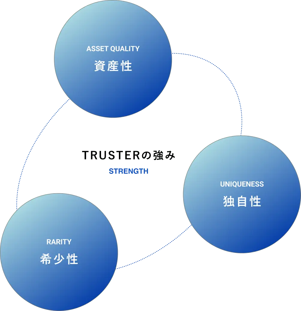 TRUSTERの強み：資産性・独自性・希少性